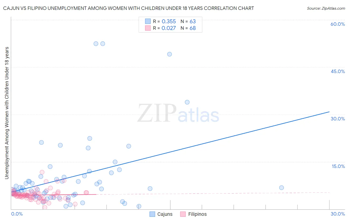 Cajun vs Filipino Unemployment Among Women with Children Under 18 years