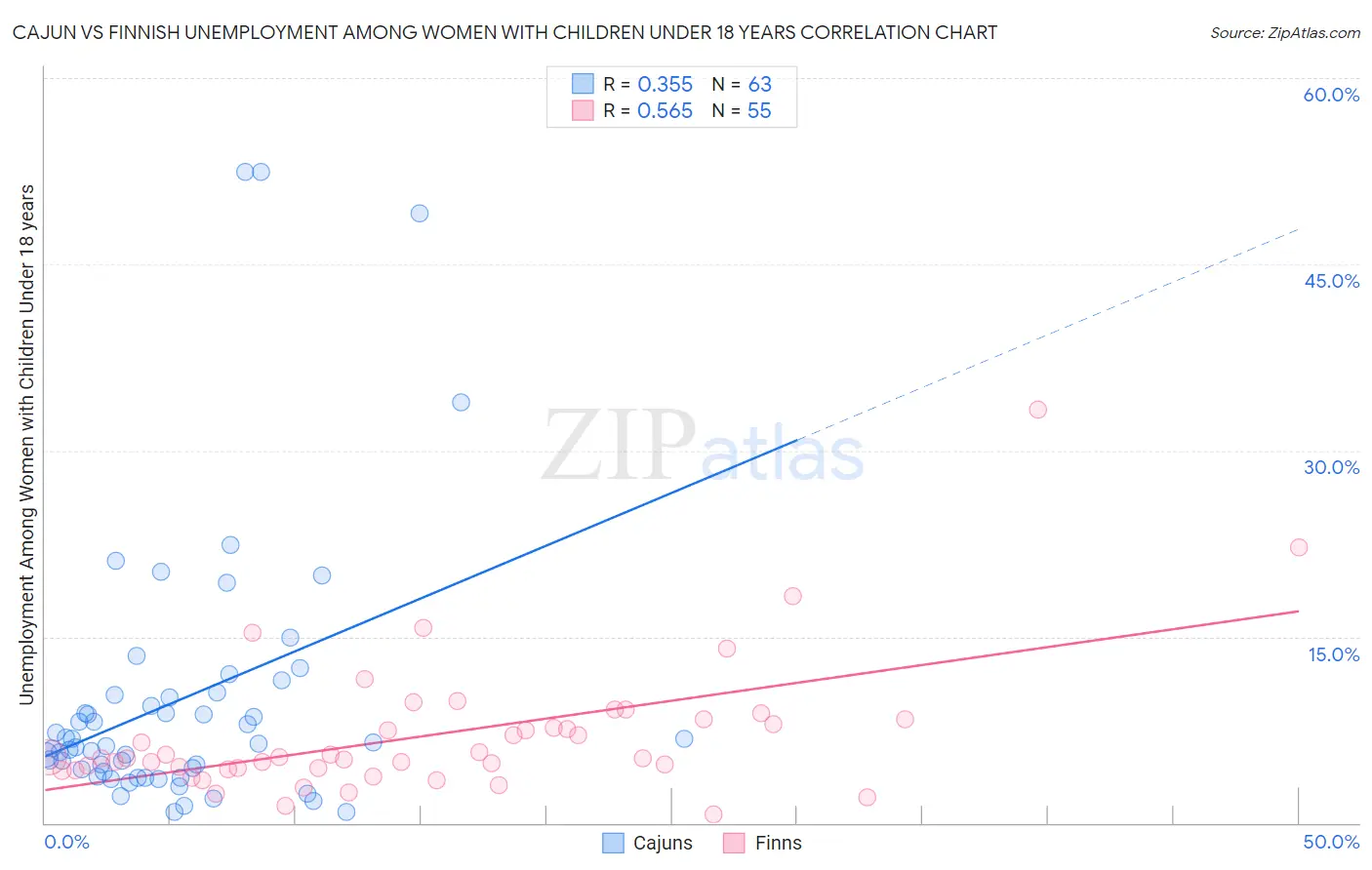 Cajun vs Finnish Unemployment Among Women with Children Under 18 years