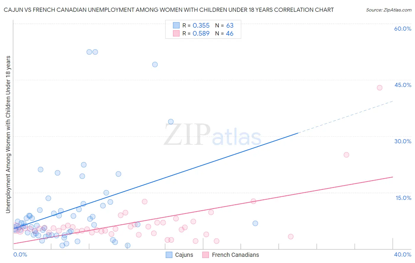 Cajun vs French Canadian Unemployment Among Women with Children Under 18 years
