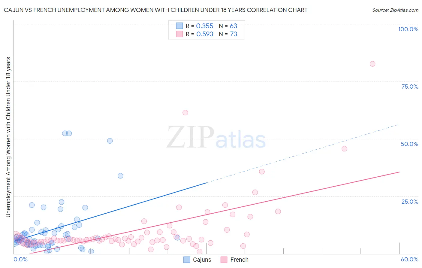 Cajun vs French Unemployment Among Women with Children Under 18 years