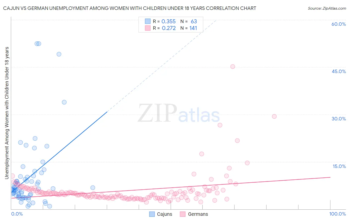 Cajun vs German Unemployment Among Women with Children Under 18 years