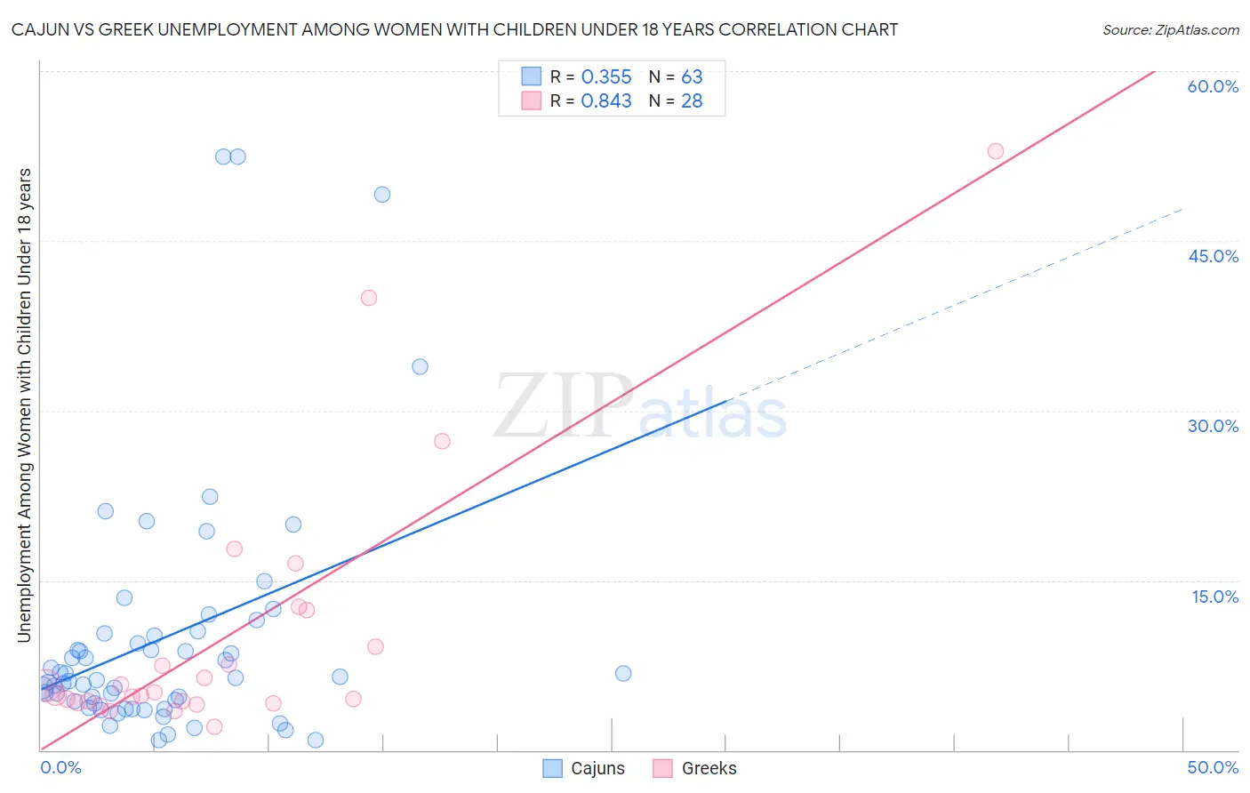 Cajun vs Greek Unemployment Among Women with Children Under 18 years