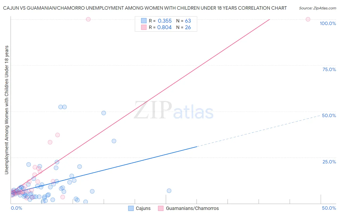 Cajun vs Guamanian/Chamorro Unemployment Among Women with Children Under 18 years