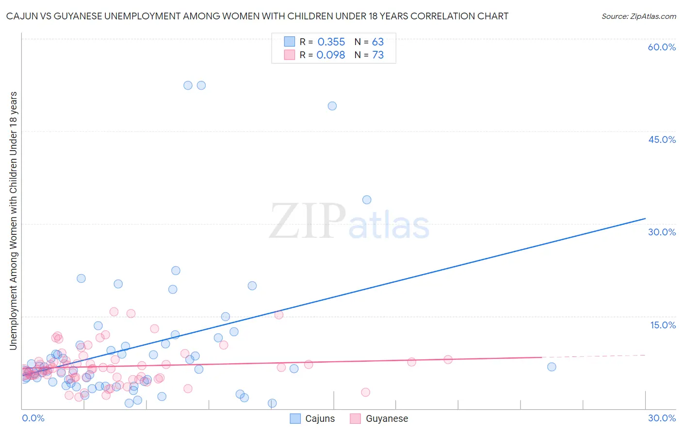 Cajun vs Guyanese Unemployment Among Women with Children Under 18 years