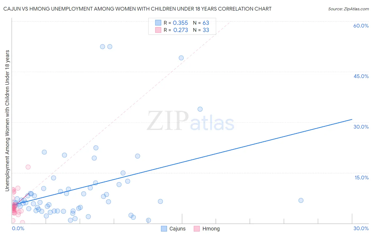 Cajun vs Hmong Unemployment Among Women with Children Under 18 years