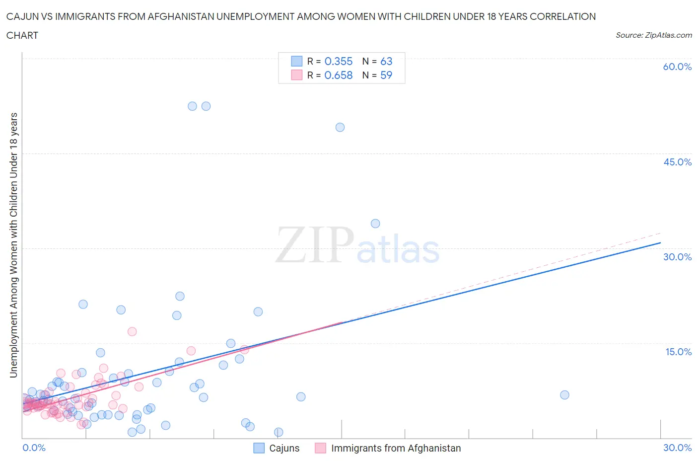 Cajun vs Immigrants from Afghanistan Unemployment Among Women with Children Under 18 years