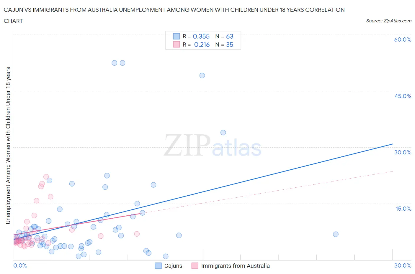 Cajun vs Immigrants from Australia Unemployment Among Women with Children Under 18 years