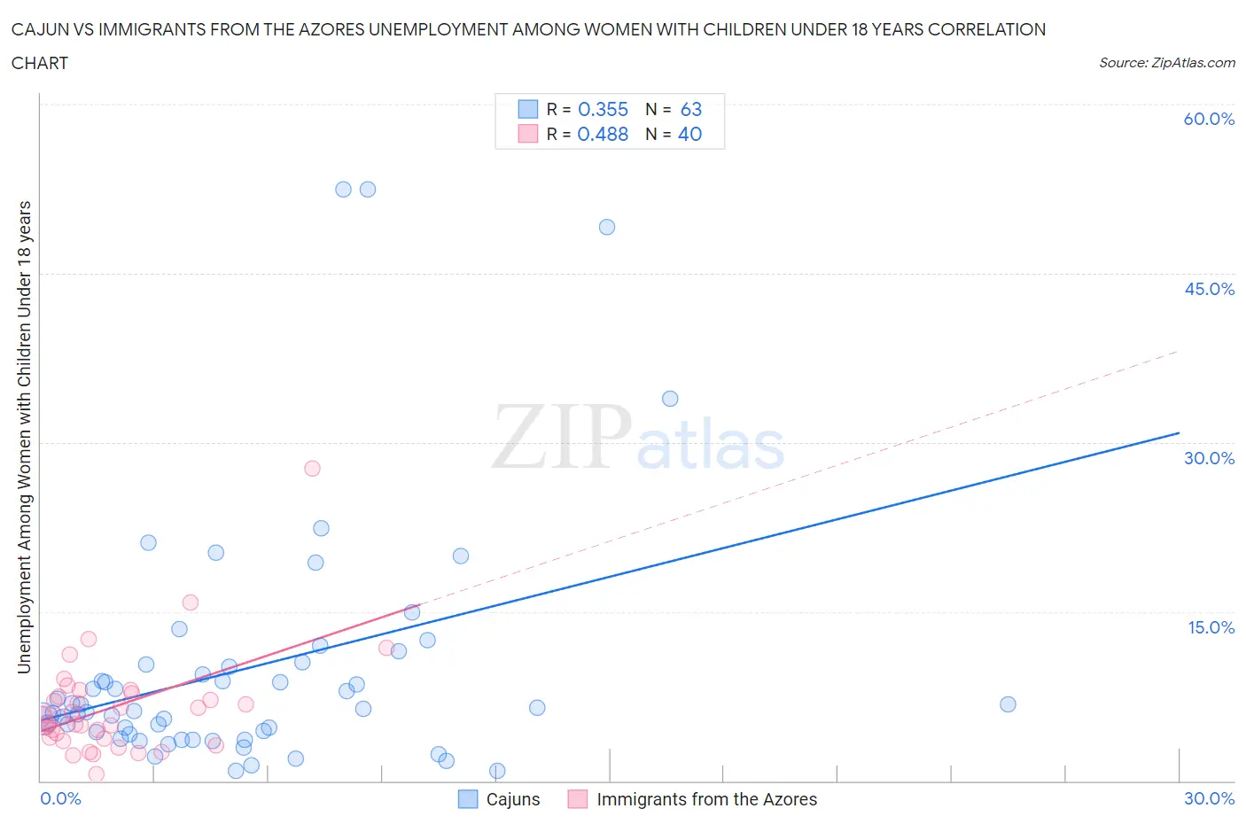 Cajun vs Immigrants from the Azores Unemployment Among Women with Children Under 18 years