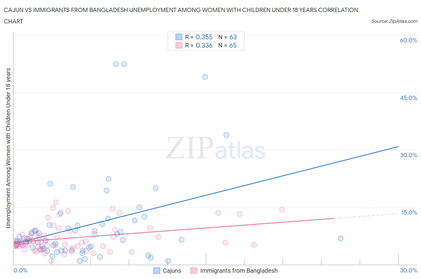 Cajun vs Immigrants from Bangladesh Unemployment Among Women with Children Under 18 years