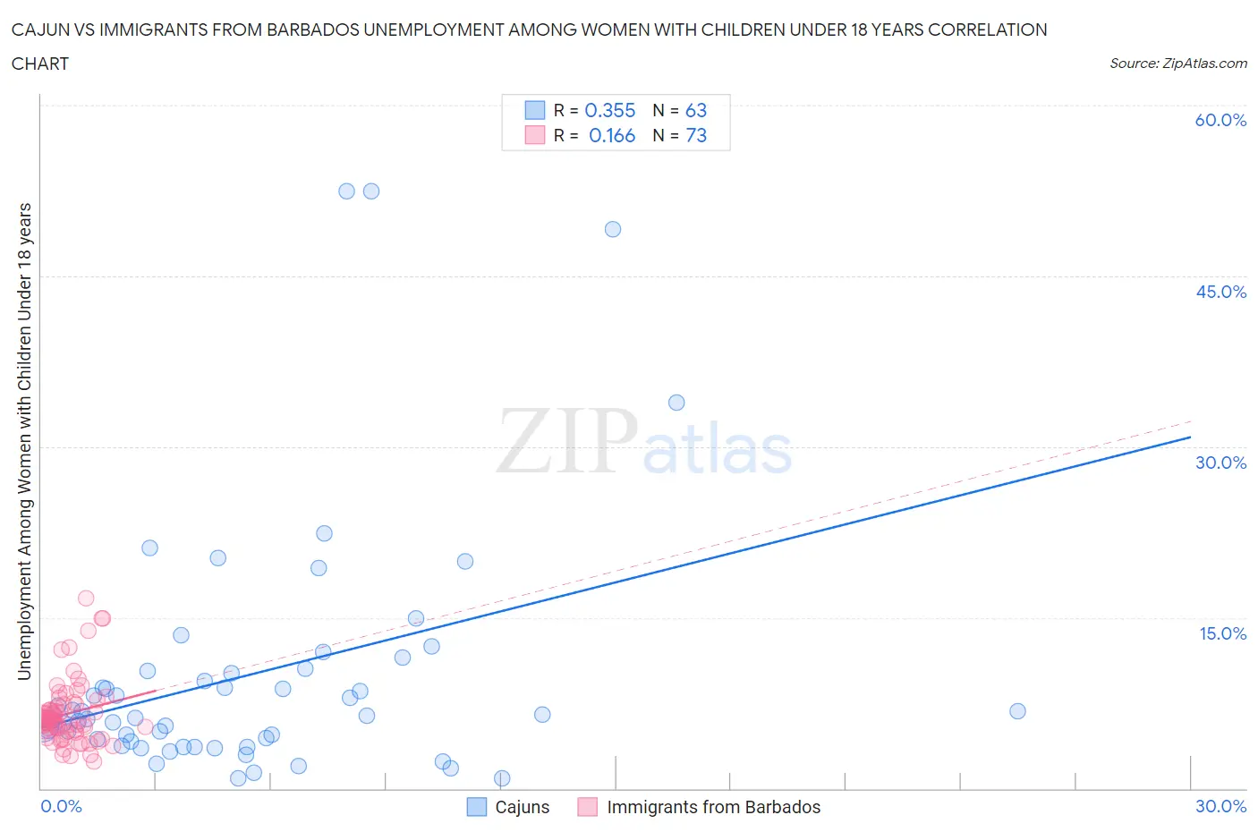 Cajun vs Immigrants from Barbados Unemployment Among Women with Children Under 18 years