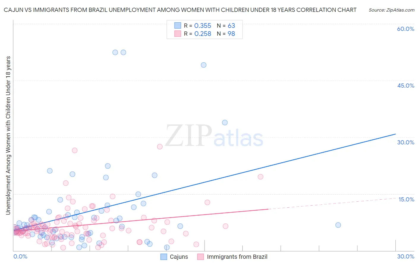 Cajun vs Immigrants from Brazil Unemployment Among Women with Children Under 18 years