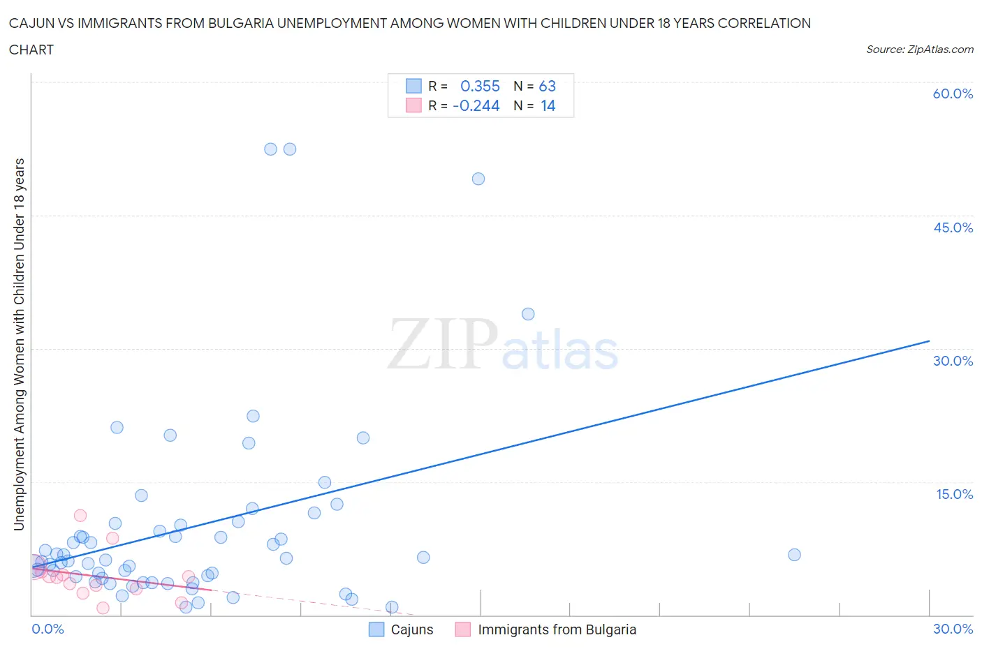 Cajun vs Immigrants from Bulgaria Unemployment Among Women with Children Under 18 years