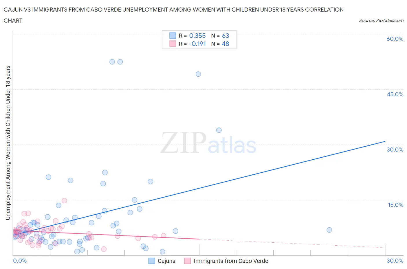 Cajun vs Immigrants from Cabo Verde Unemployment Among Women with Children Under 18 years
