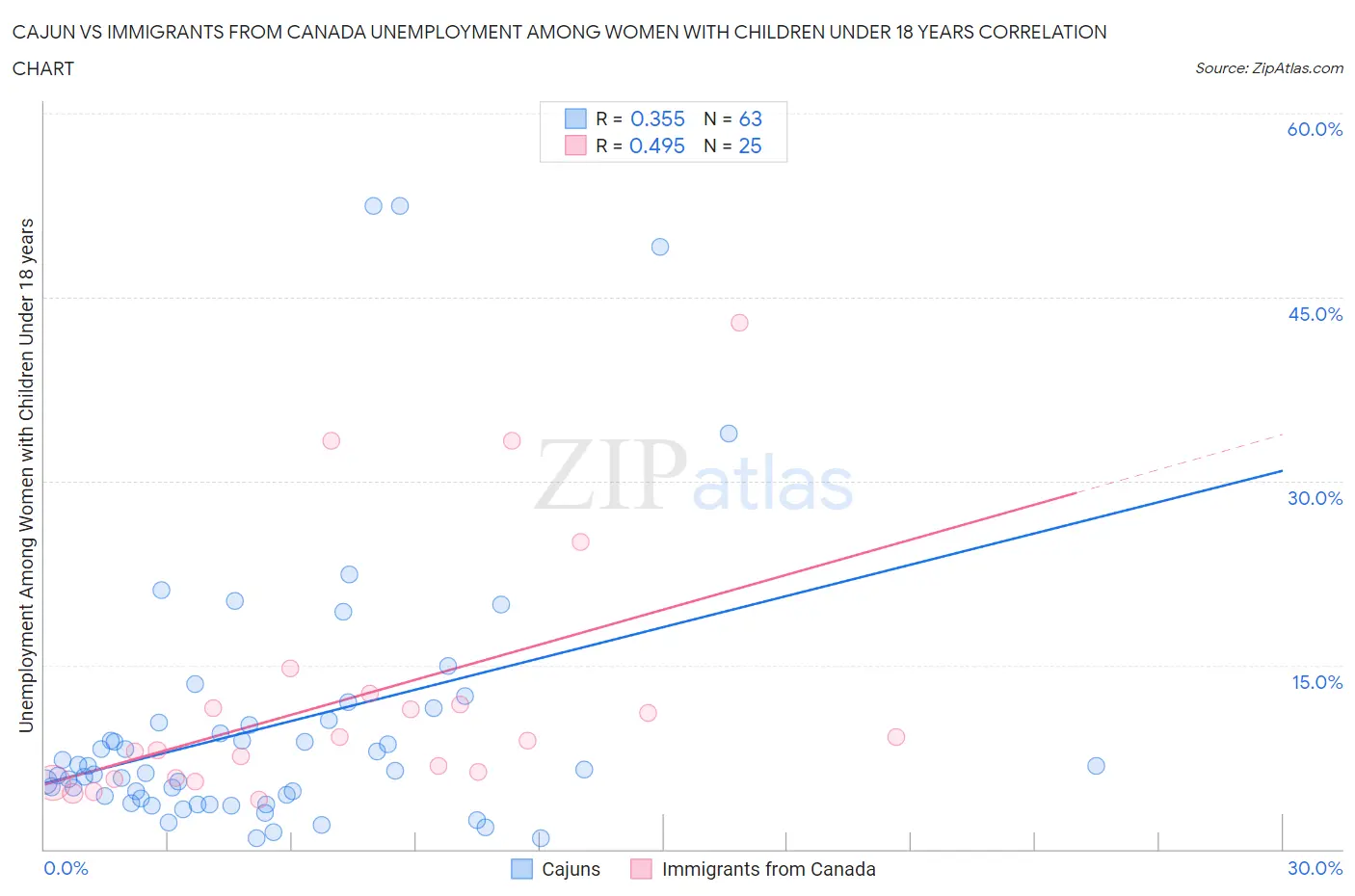 Cajun vs Immigrants from Canada Unemployment Among Women with Children Under 18 years