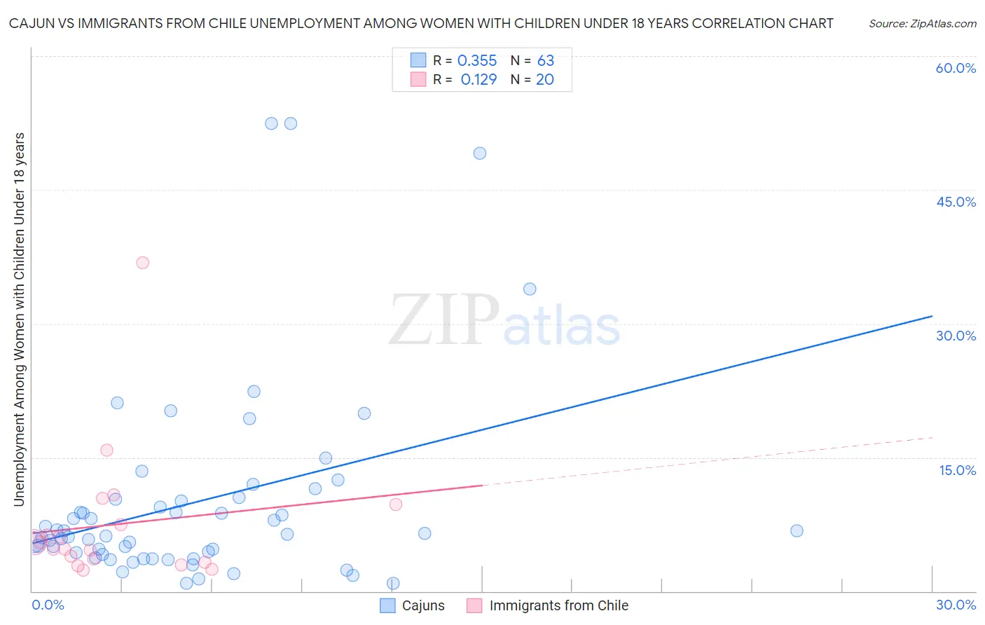 Cajun vs Immigrants from Chile Unemployment Among Women with Children Under 18 years