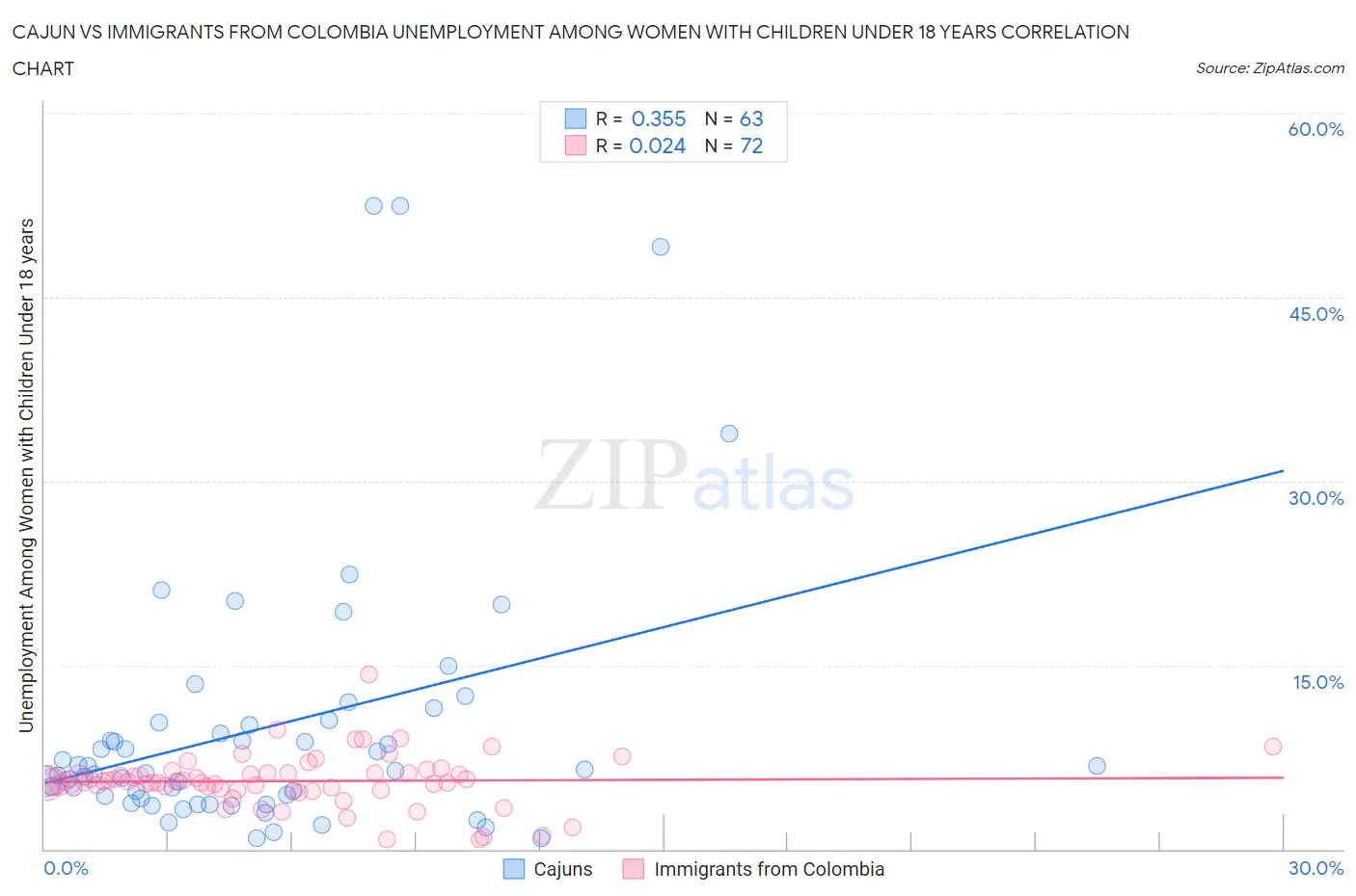 Cajun vs Immigrants from Colombia Unemployment Among Women with Children Under 18 years
