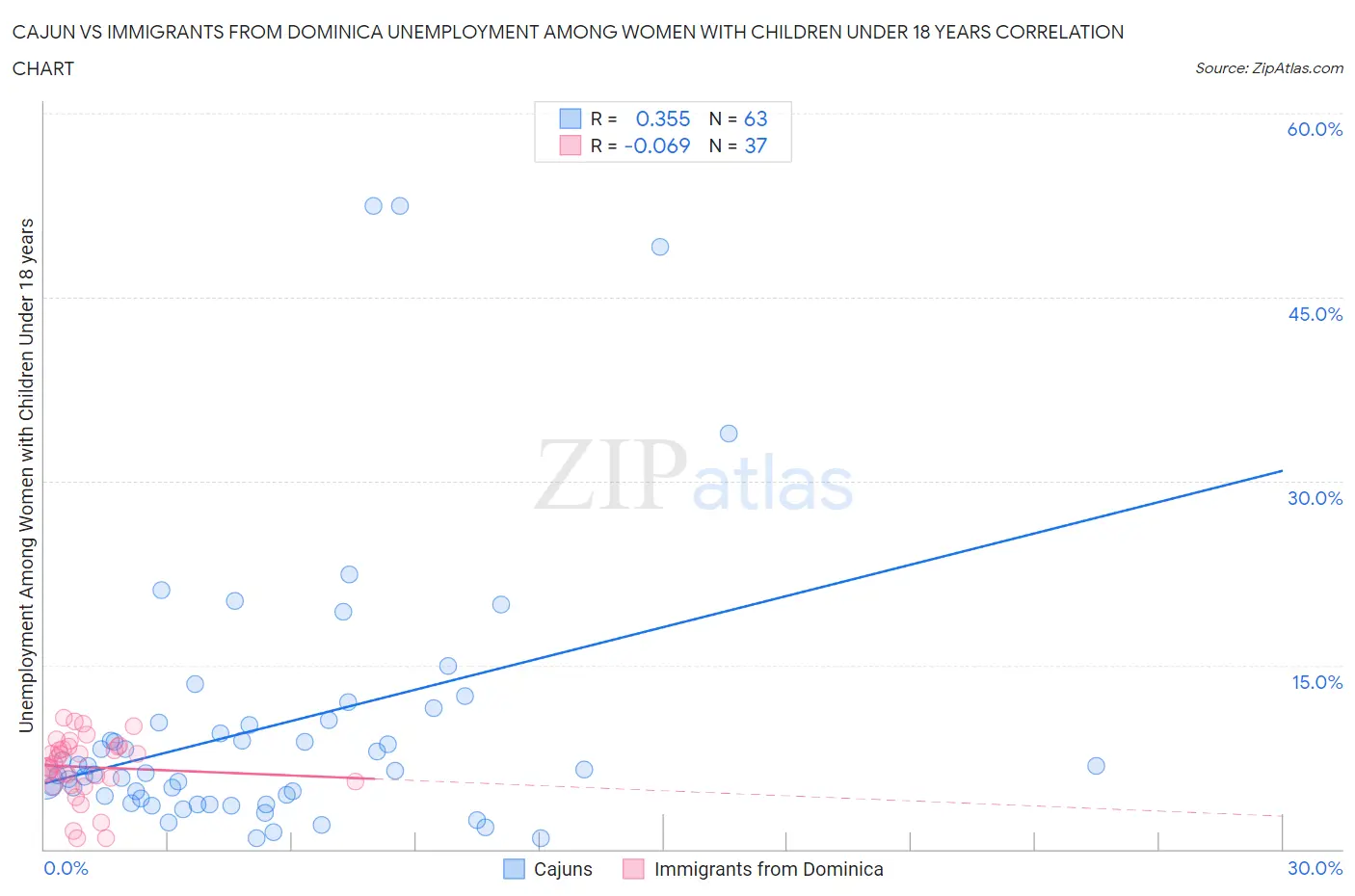 Cajun vs Immigrants from Dominica Unemployment Among Women with Children Under 18 years