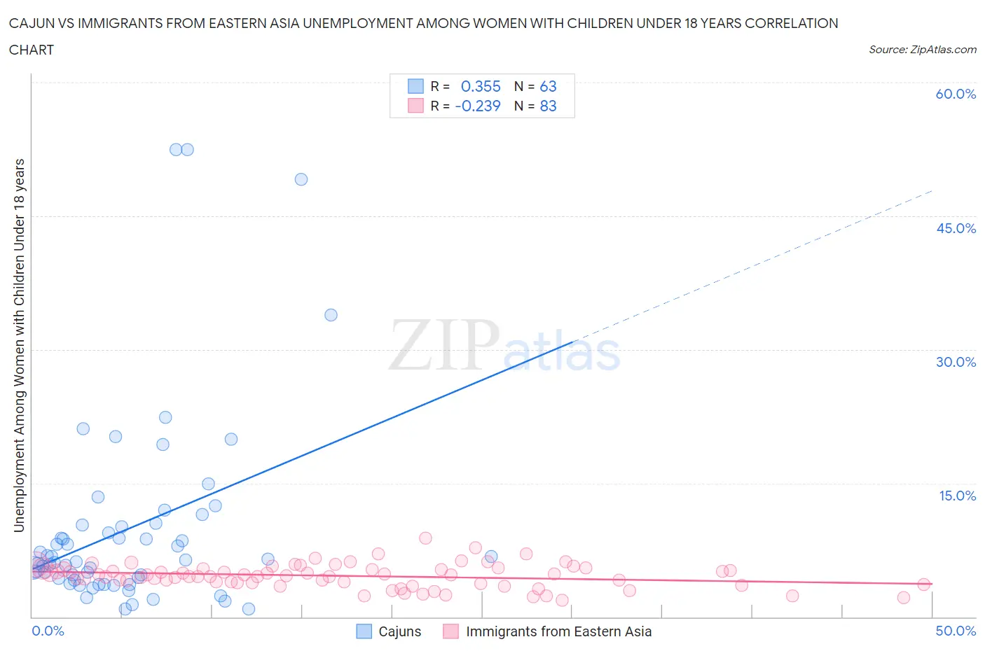 Cajun vs Immigrants from Eastern Asia Unemployment Among Women with Children Under 18 years