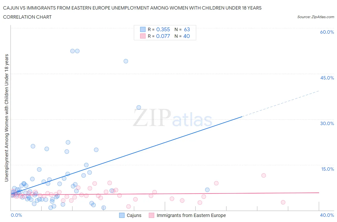 Cajun vs Immigrants from Eastern Europe Unemployment Among Women with Children Under 18 years