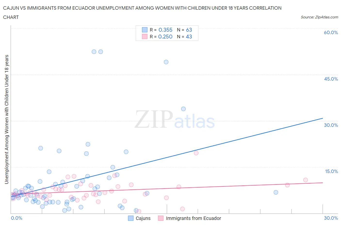 Cajun vs Immigrants from Ecuador Unemployment Among Women with Children Under 18 years