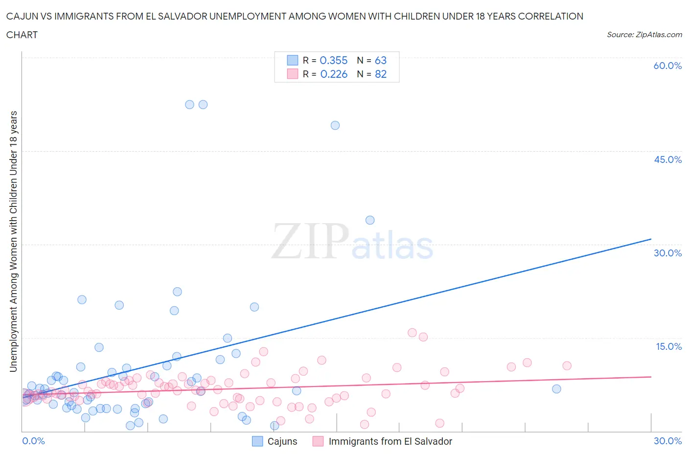 Cajun vs Immigrants from El Salvador Unemployment Among Women with Children Under 18 years