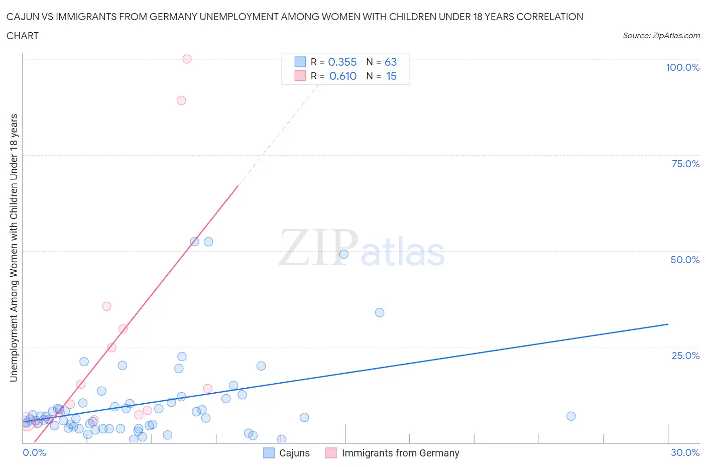 Cajun vs Immigrants from Germany Unemployment Among Women with Children Under 18 years