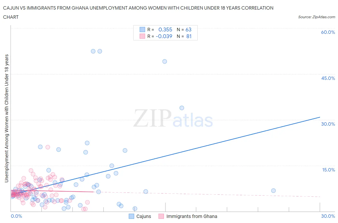 Cajun vs Immigrants from Ghana Unemployment Among Women with Children Under 18 years
