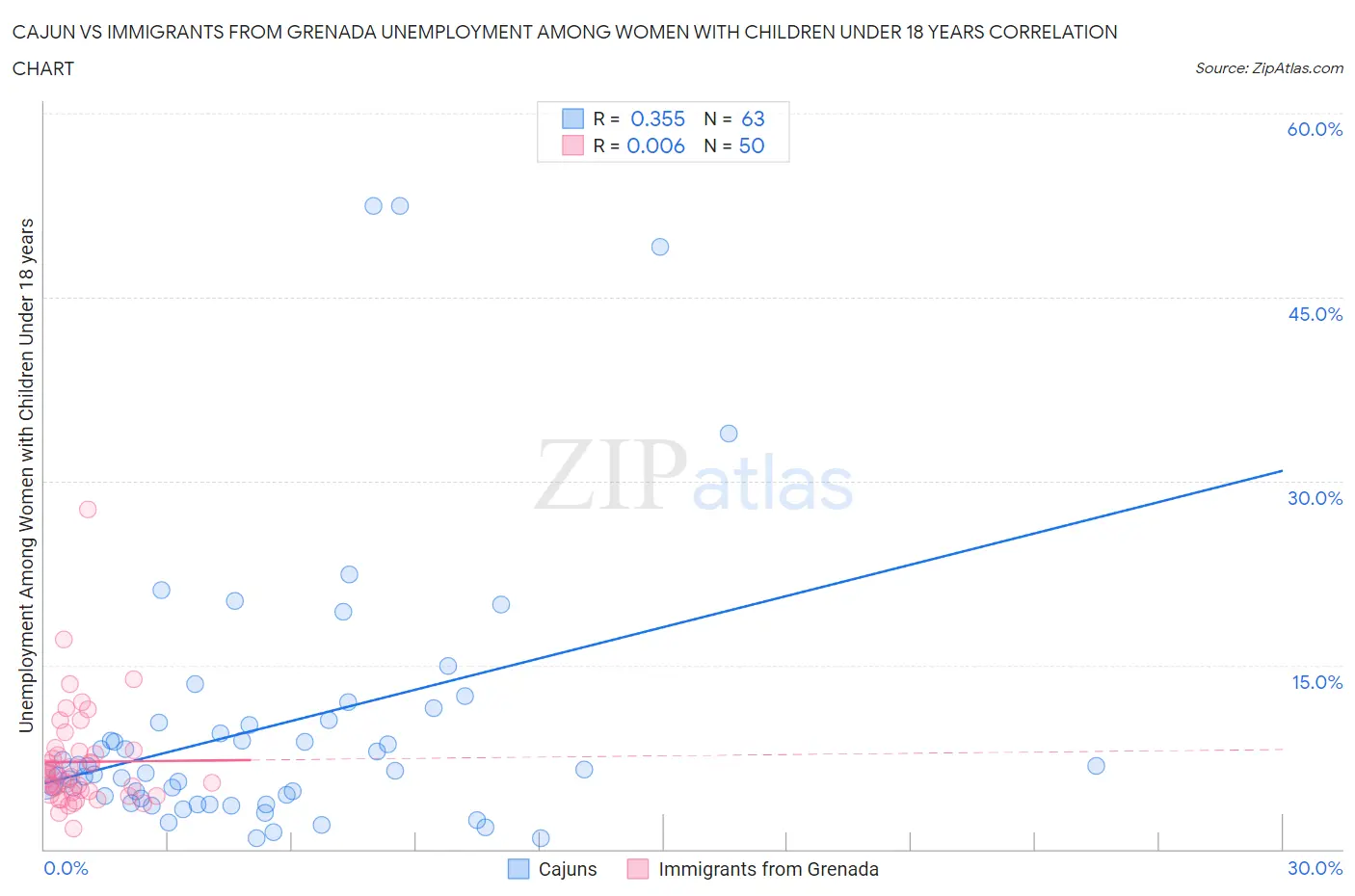 Cajun vs Immigrants from Grenada Unemployment Among Women with Children Under 18 years