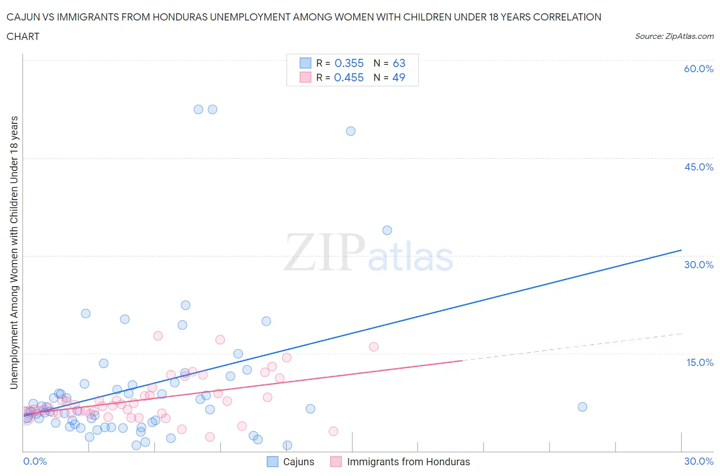 Cajun vs Immigrants from Honduras Unemployment Among Women with Children Under 18 years