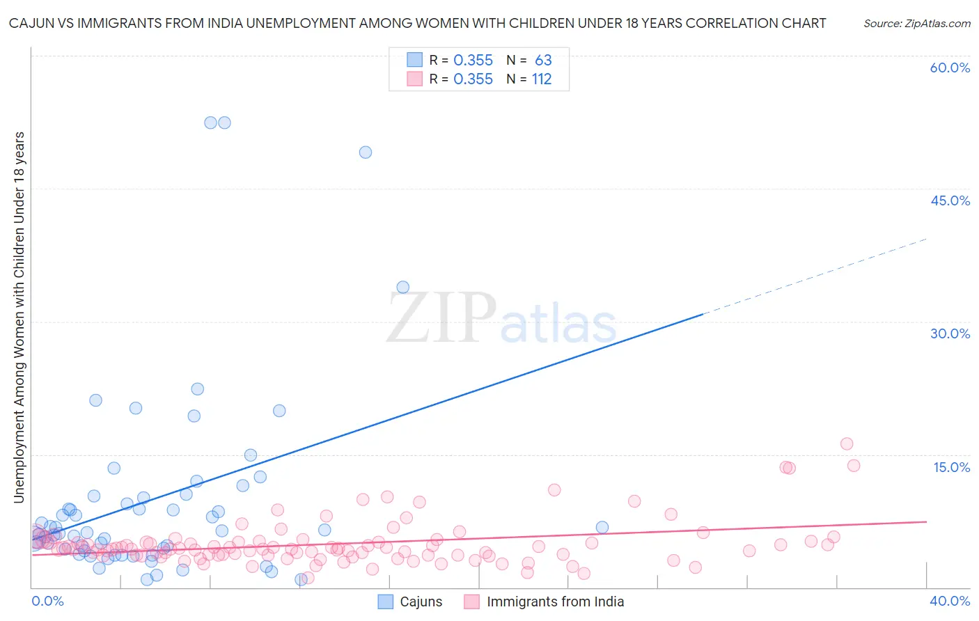 Cajun vs Immigrants from India Unemployment Among Women with Children Under 18 years