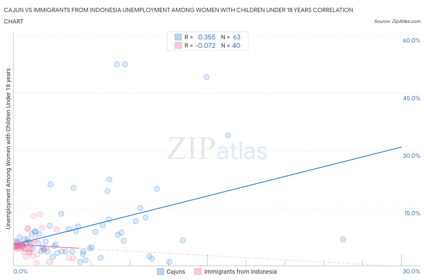 Cajun vs Immigrants from Indonesia Unemployment Among Women with Children Under 18 years