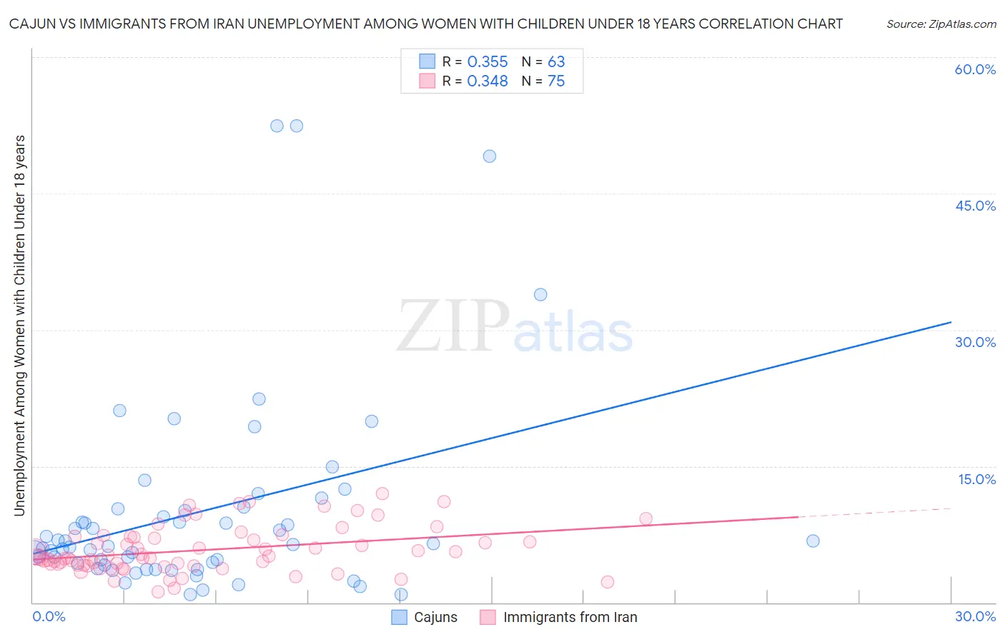 Cajun vs Immigrants from Iran Unemployment Among Women with Children Under 18 years