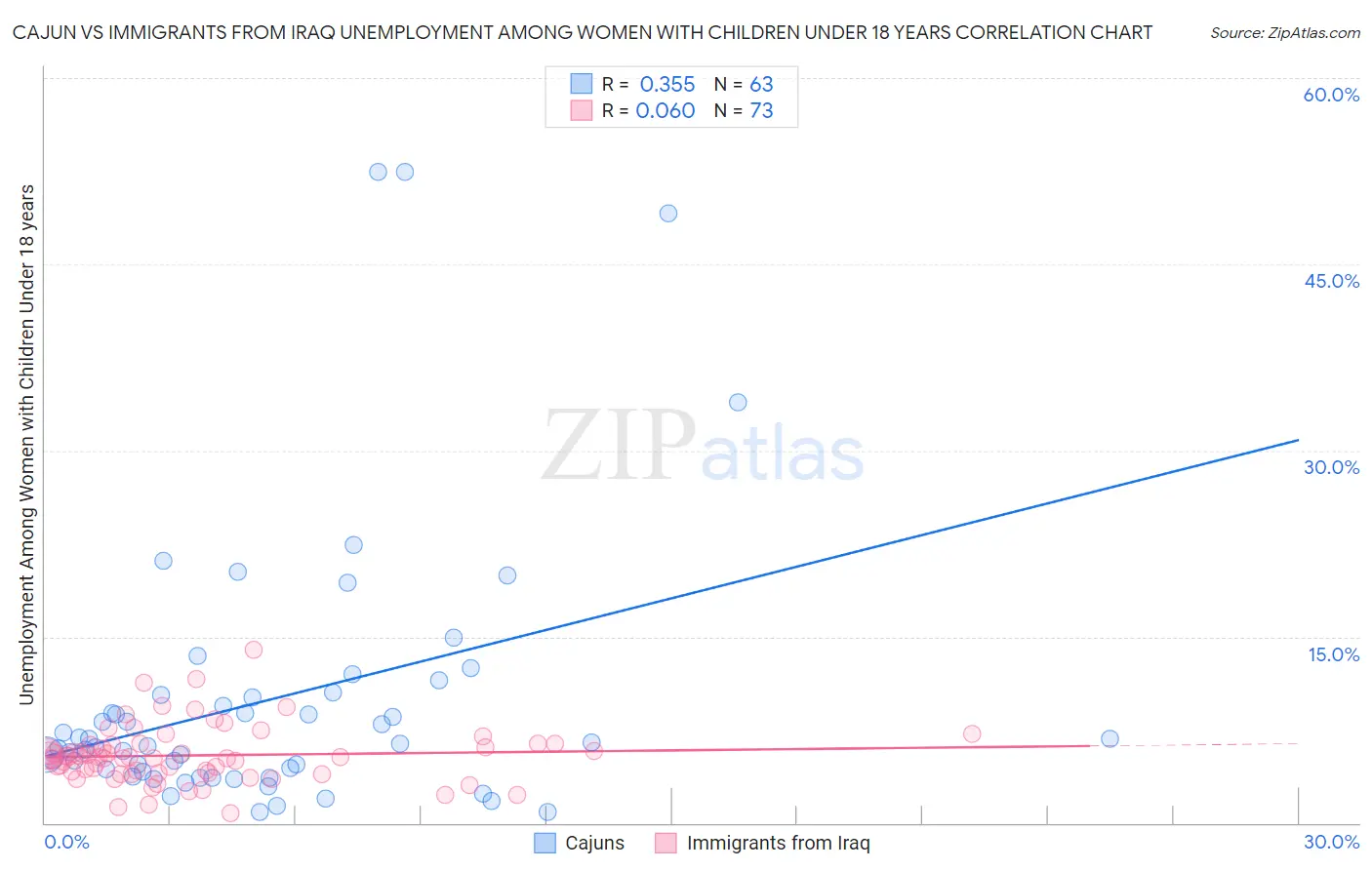 Cajun vs Immigrants from Iraq Unemployment Among Women with Children Under 18 years