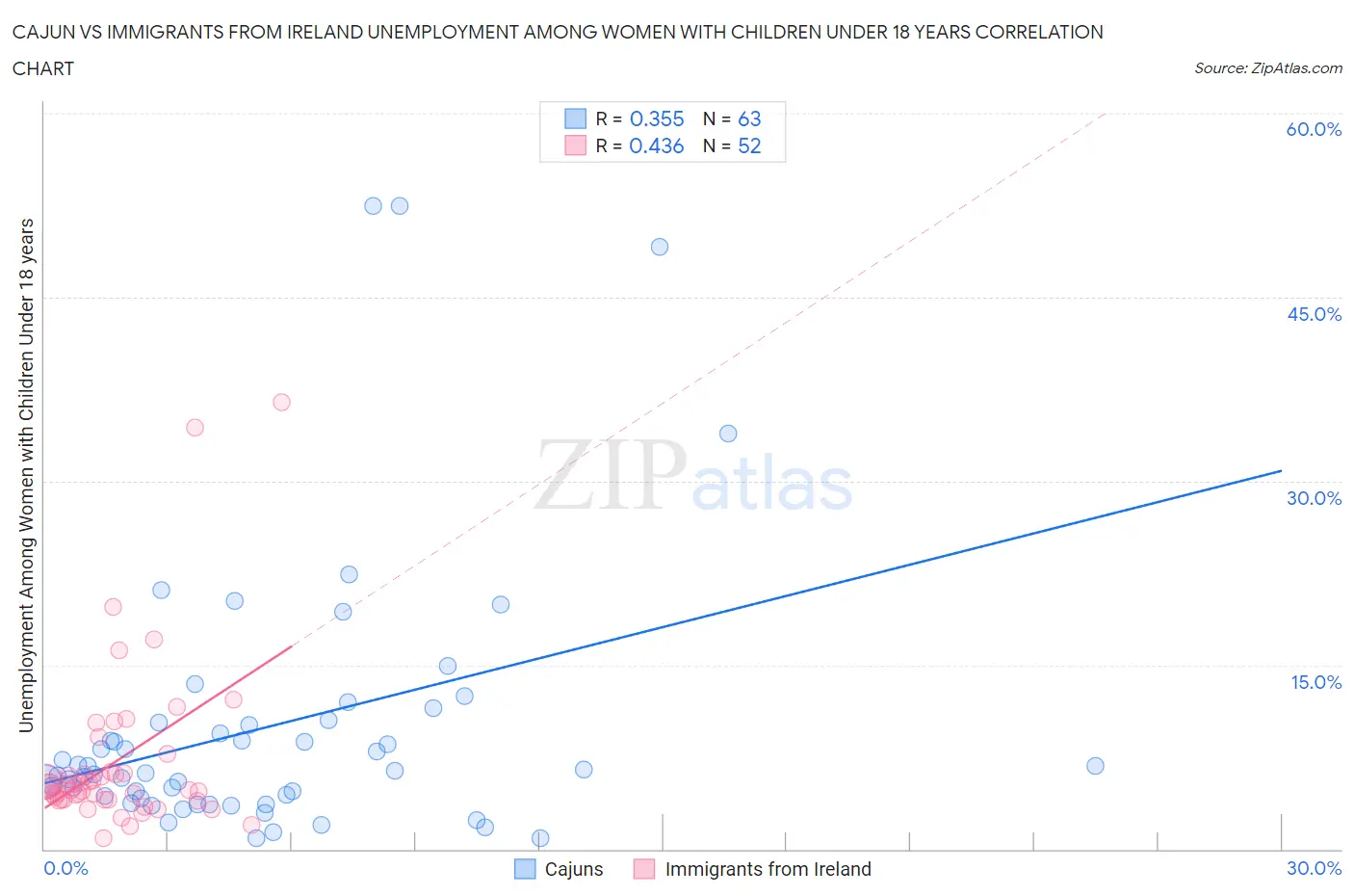 Cajun vs Immigrants from Ireland Unemployment Among Women with Children Under 18 years