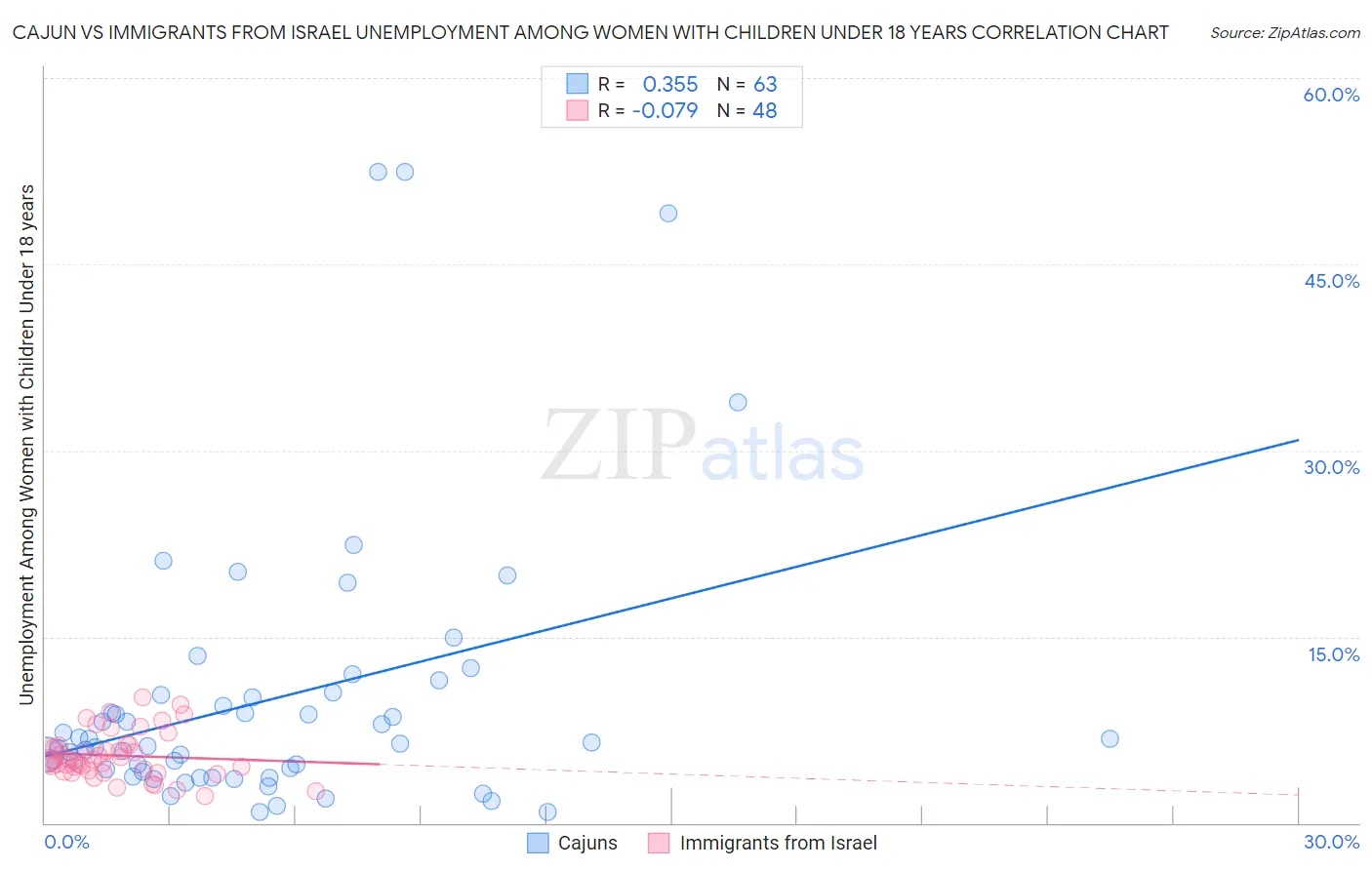 Cajun vs Immigrants from Israel Unemployment Among Women with Children Under 18 years