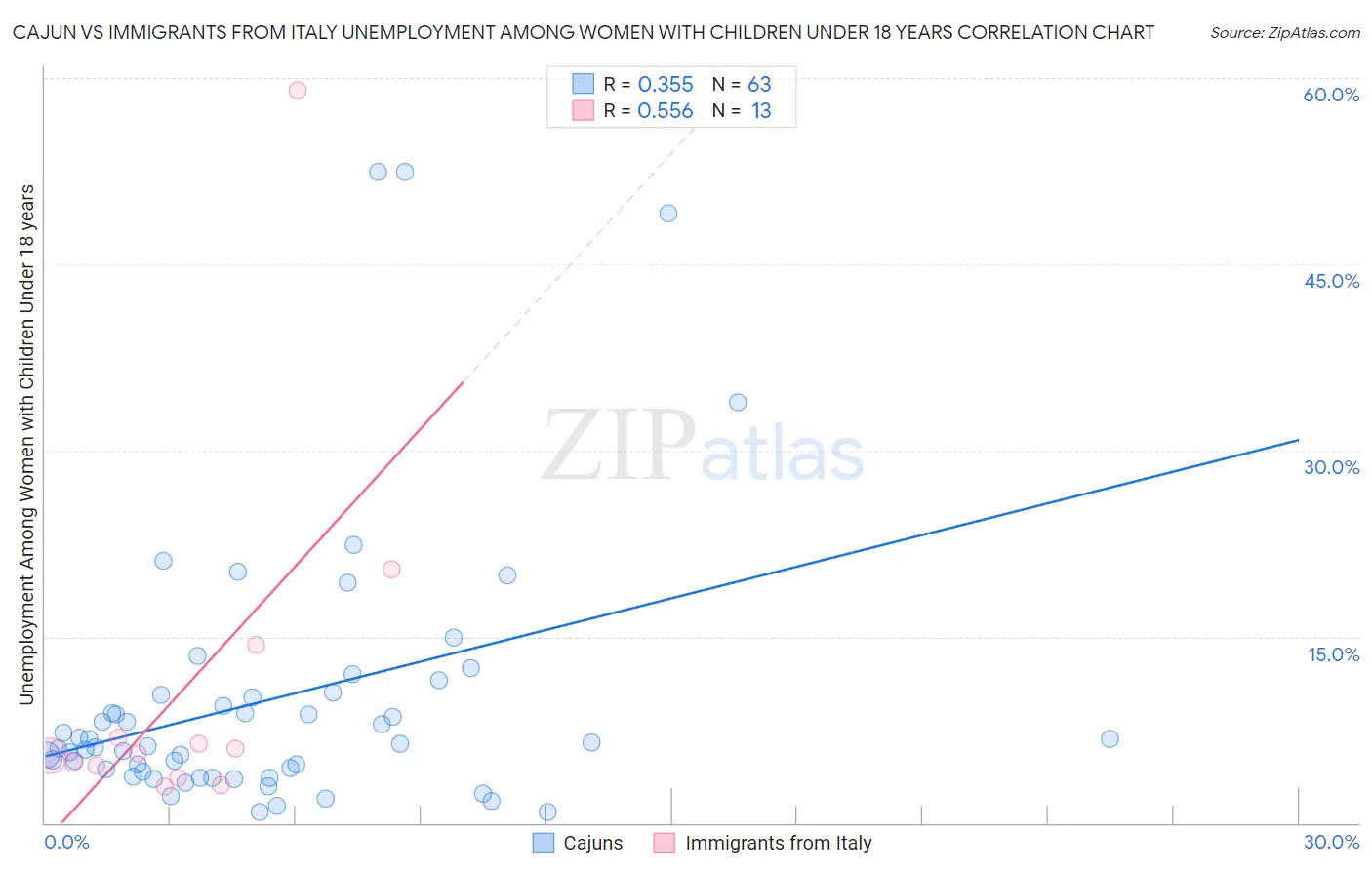 Cajun vs Immigrants from Italy Unemployment Among Women with Children Under 18 years