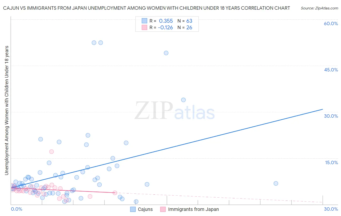 Cajun vs Immigrants from Japan Unemployment Among Women with Children Under 18 years