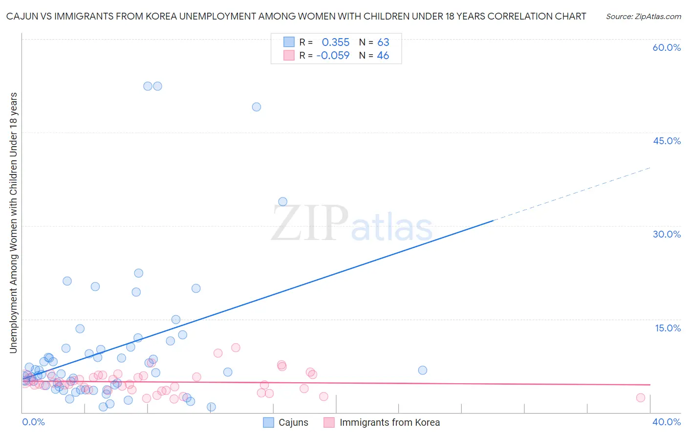 Cajun vs Immigrants from Korea Unemployment Among Women with Children Under 18 years