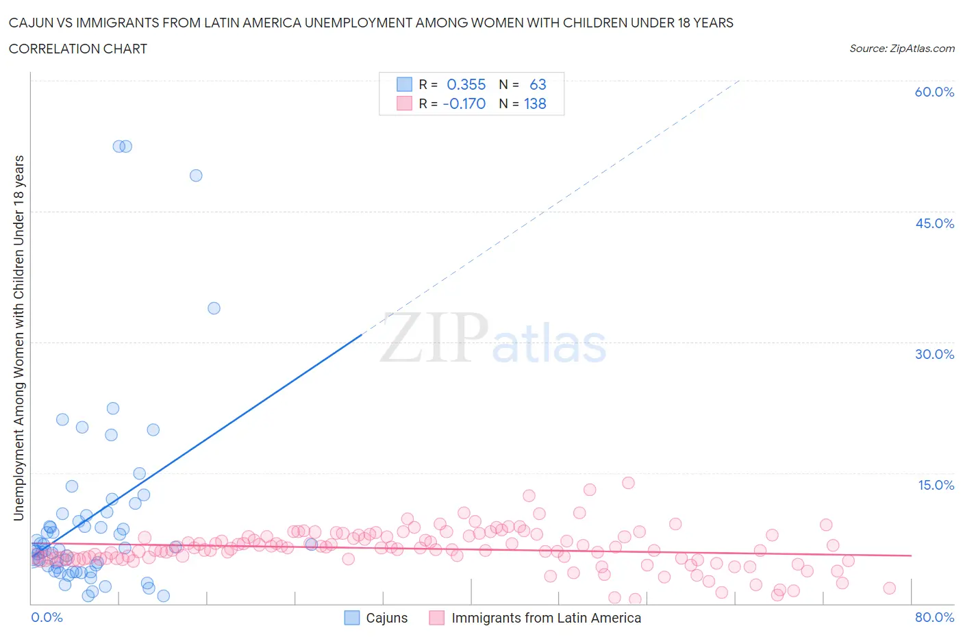 Cajun vs Immigrants from Latin America Unemployment Among Women with Children Under 18 years