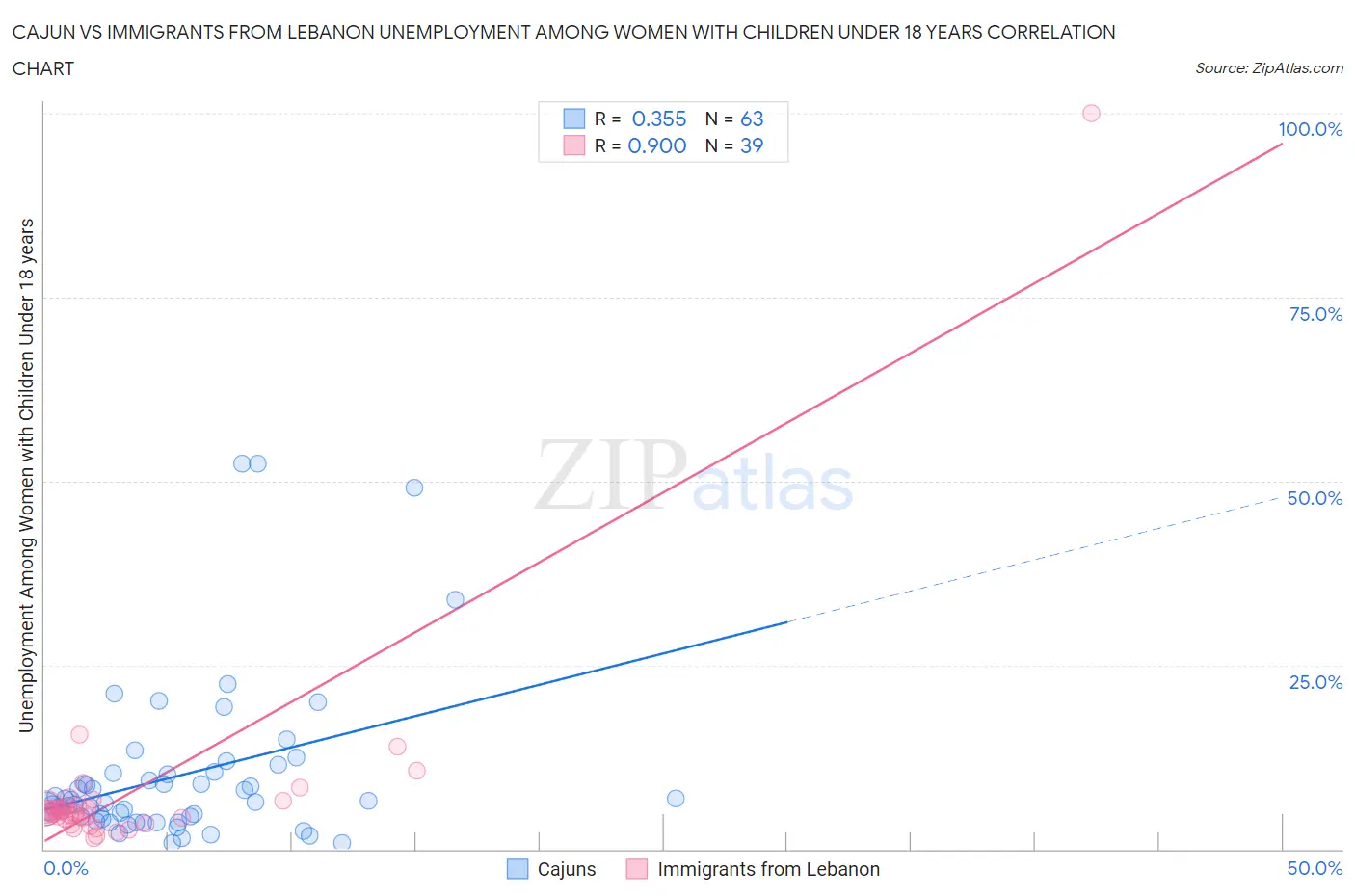 Cajun vs Immigrants from Lebanon Unemployment Among Women with Children Under 18 years