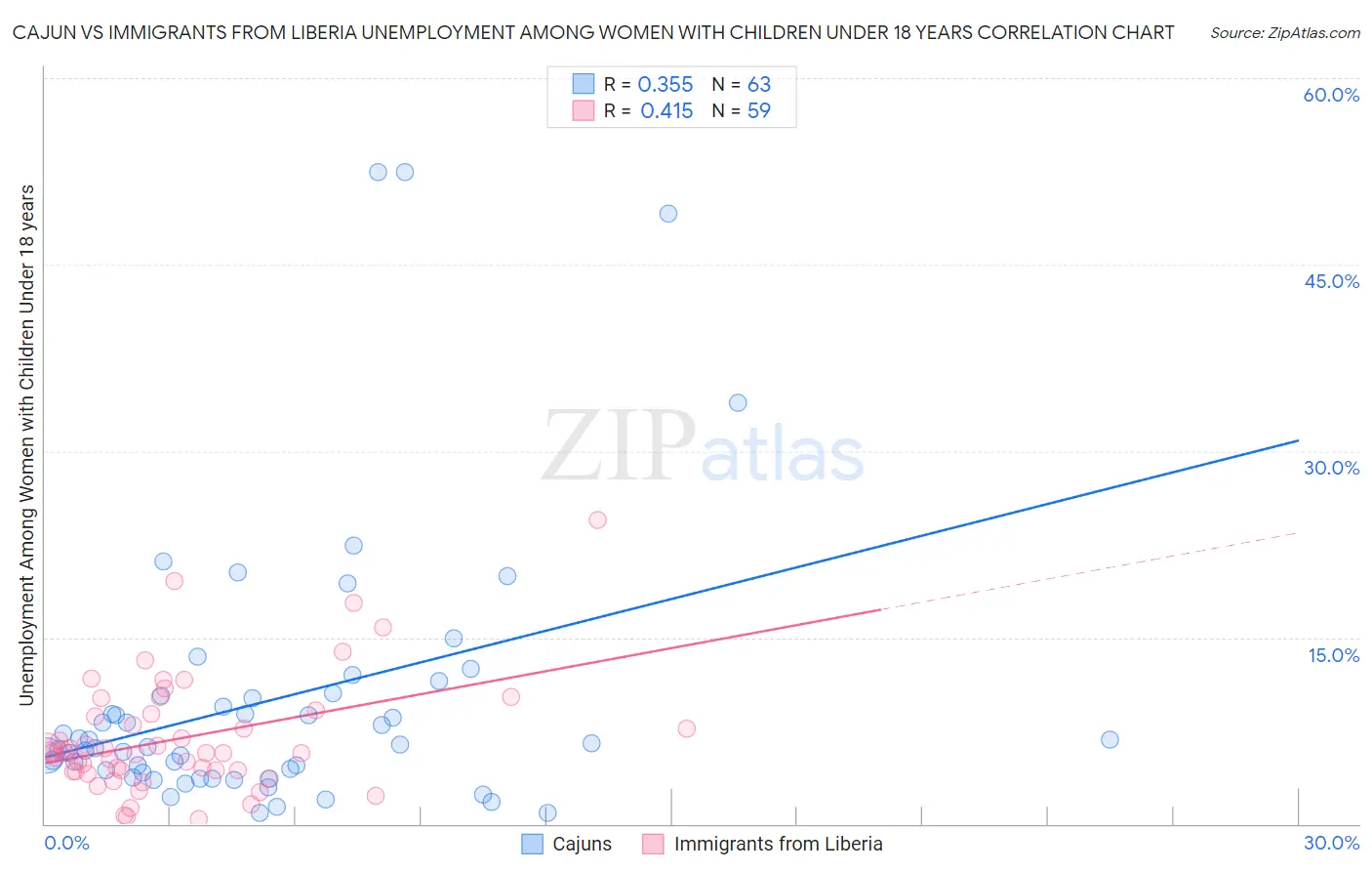 Cajun vs Immigrants from Liberia Unemployment Among Women with Children Under 18 years