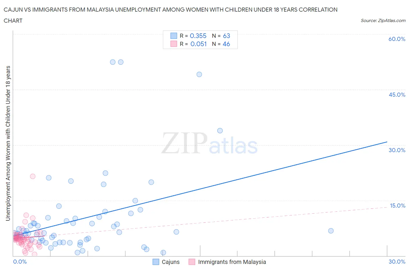 Cajun vs Immigrants from Malaysia Unemployment Among Women with Children Under 18 years