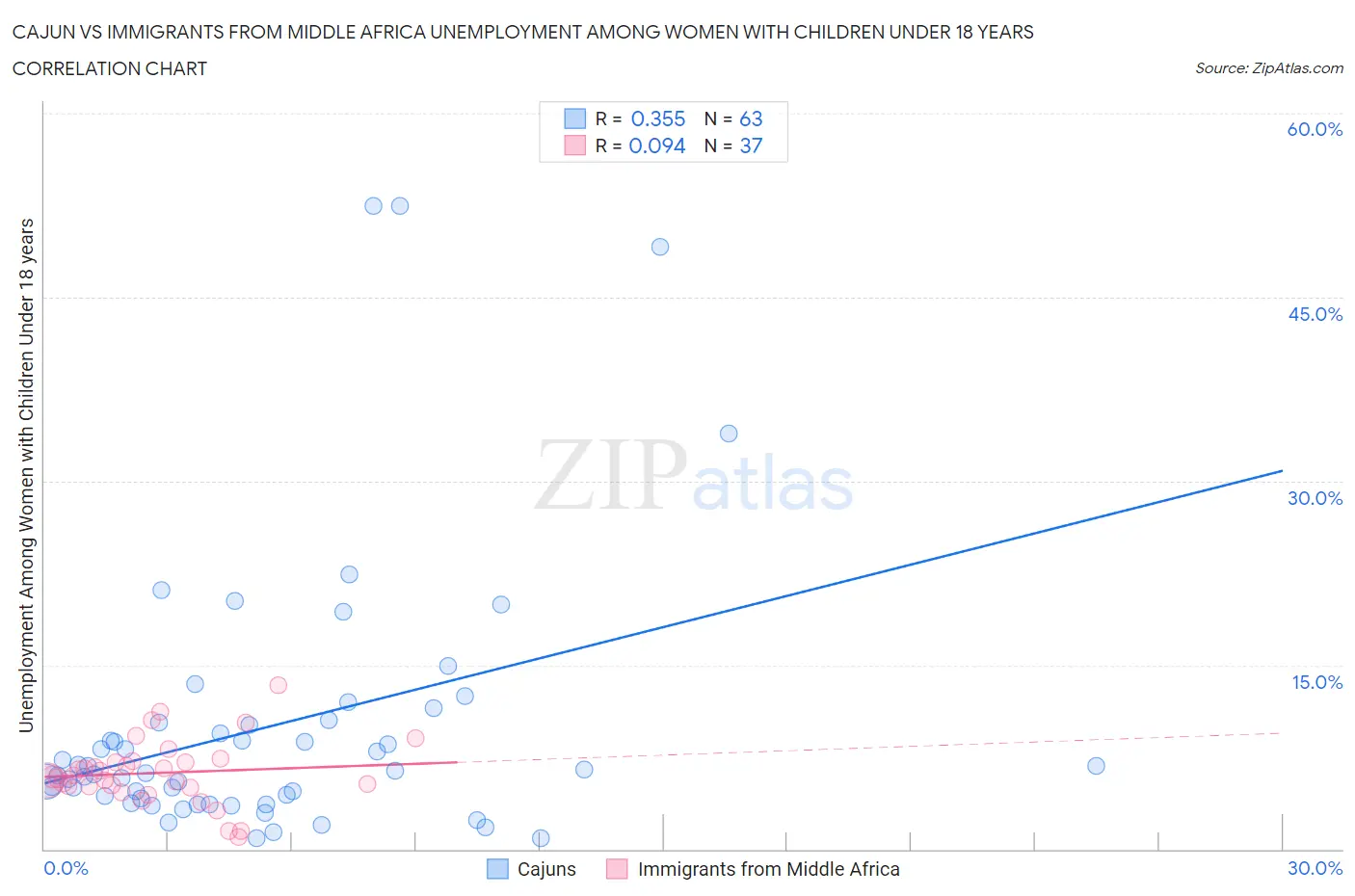 Cajun vs Immigrants from Middle Africa Unemployment Among Women with Children Under 18 years