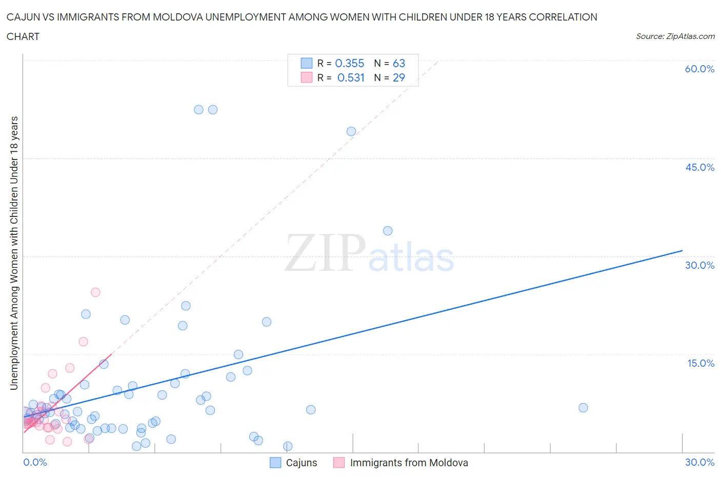 Cajun vs Immigrants from Moldova Unemployment Among Women with Children Under 18 years