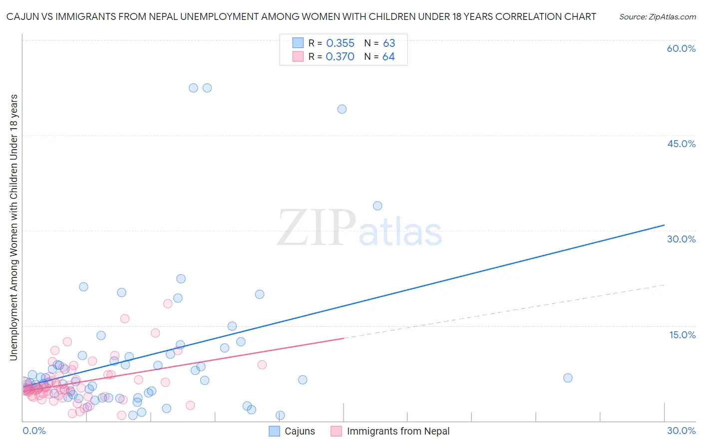 Cajun vs Immigrants from Nepal Unemployment Among Women with Children Under 18 years
