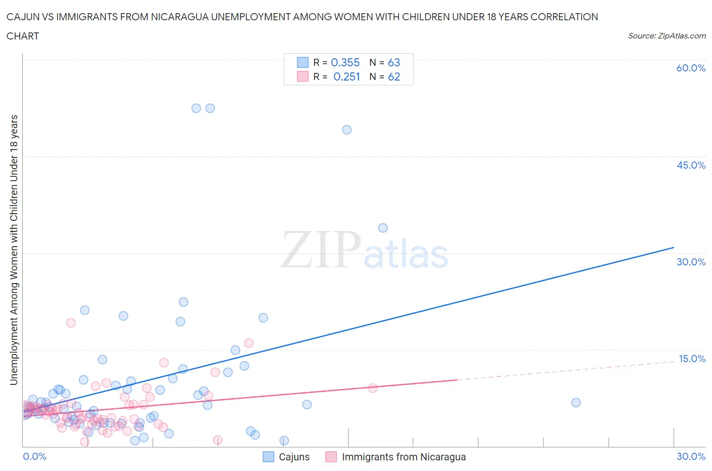 Cajun vs Immigrants from Nicaragua Unemployment Among Women with Children Under 18 years