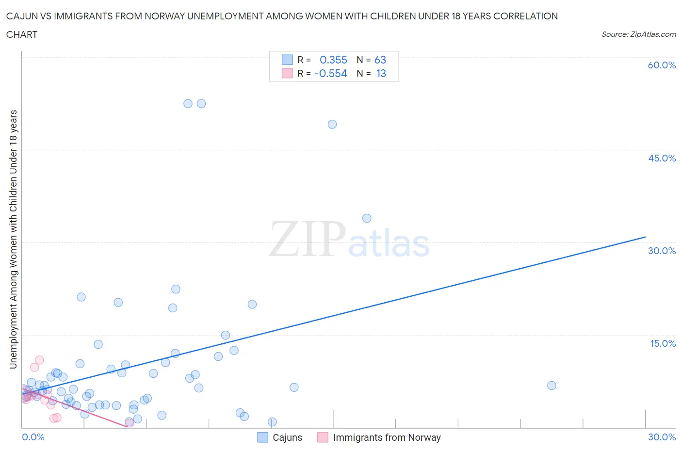 Cajun vs Immigrants from Norway Unemployment Among Women with Children Under 18 years
