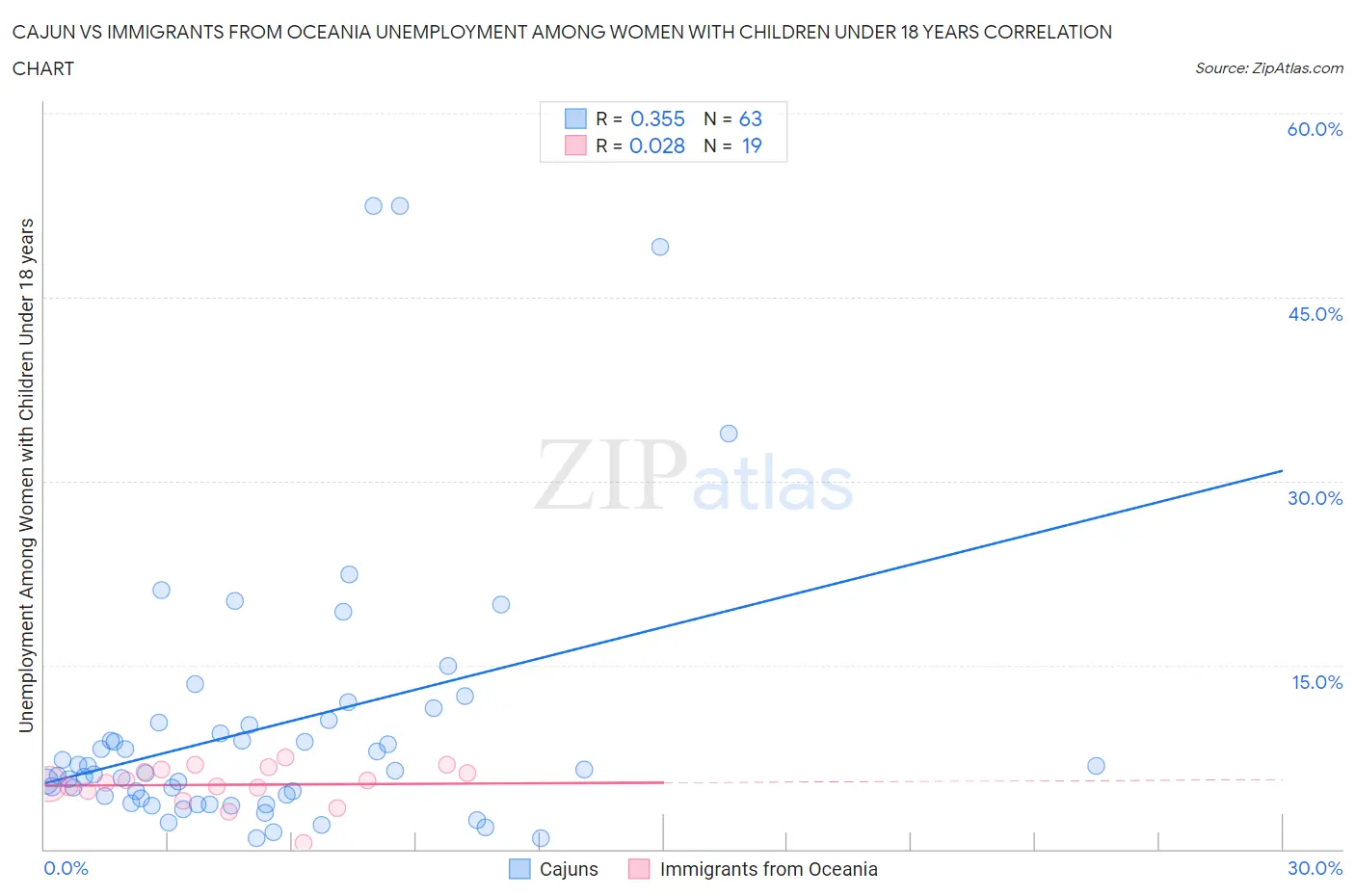Cajun vs Immigrants from Oceania Unemployment Among Women with Children Under 18 years
