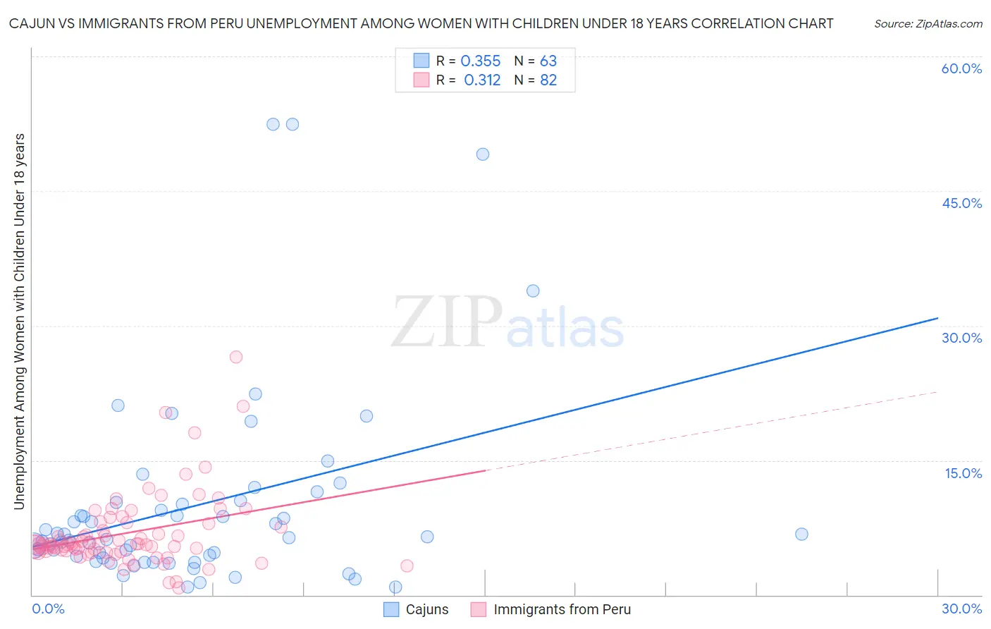 Cajun vs Immigrants from Peru Unemployment Among Women with Children Under 18 years