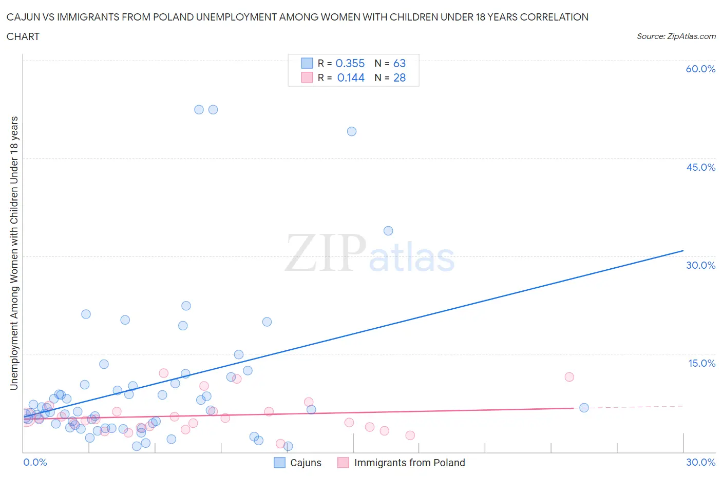 Cajun vs Immigrants from Poland Unemployment Among Women with Children Under 18 years
